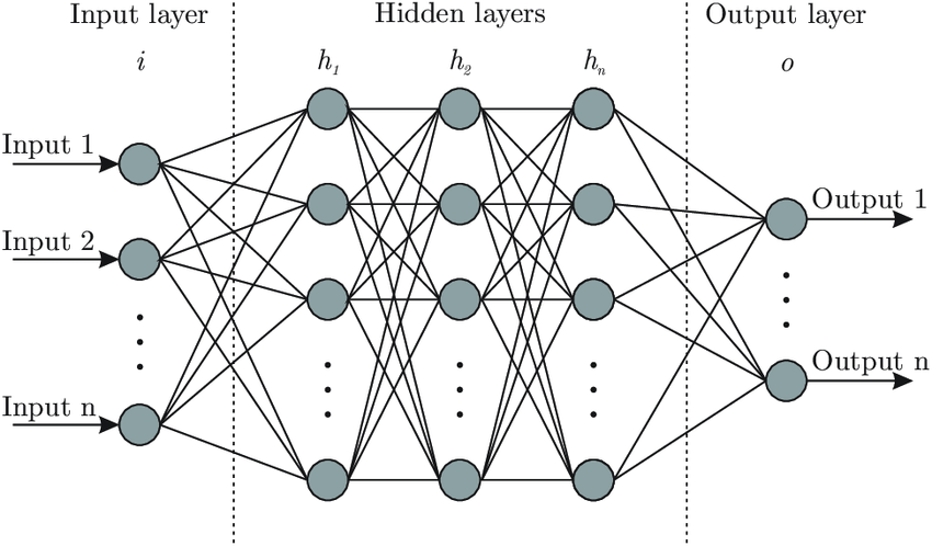 How an artificial neural network works: input layer, hidden layers, output layers. (Image source: Facundo Bre)