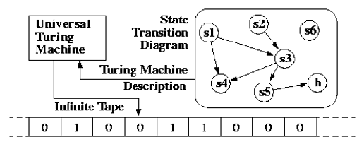 The Universal Turing machine: complete with Turing Machine descriptions, tape, and transitions. (Image source: MIT)