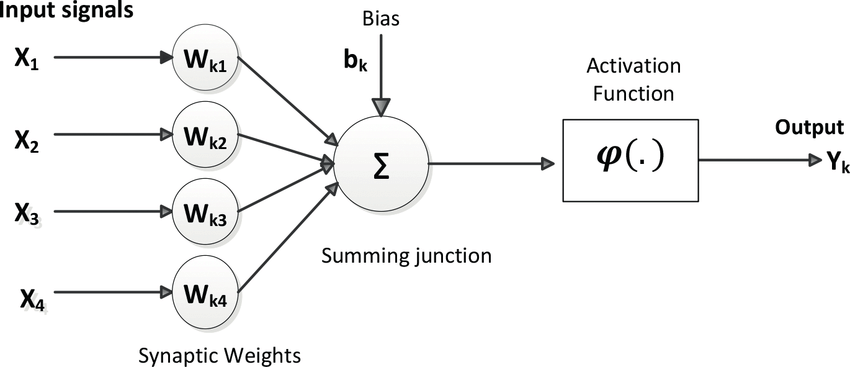 The McCulloch-Pitts Neuron Model. (Image source: available under fair use, Creative Commons)